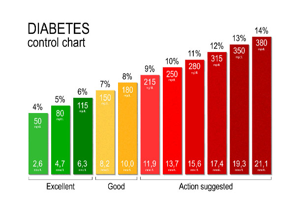 جدول کنترل دیابت